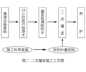 将乐灌浆料施工工艺—文字完整版